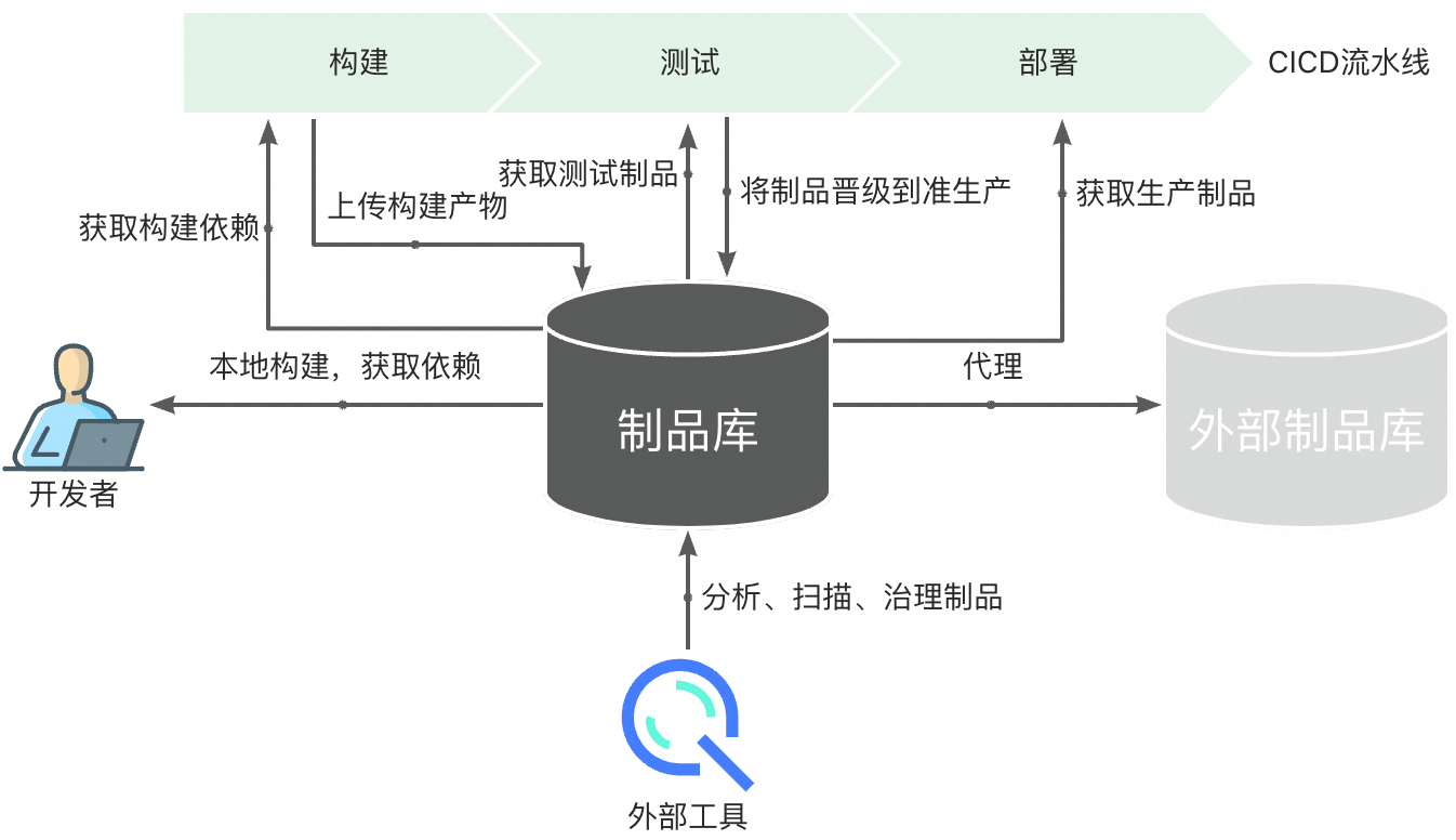 阿里云效制品库在CI/CD中的架构功能