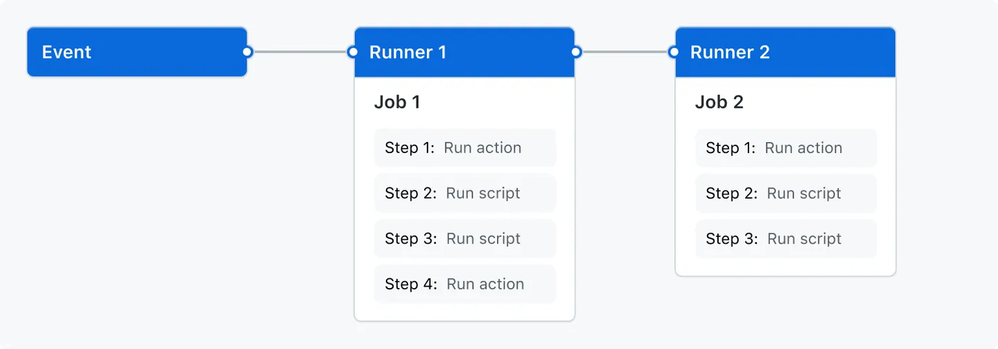 GitHub Overview