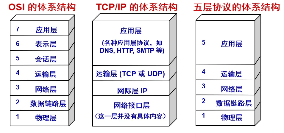 计算机网络分层架构