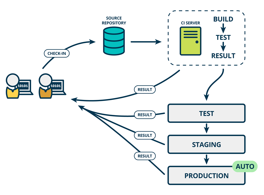 Continuous Delivery