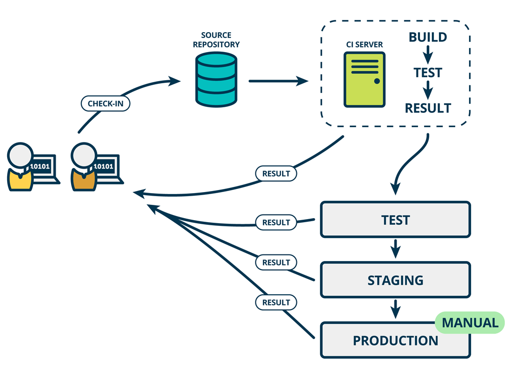 Continuous Deployment